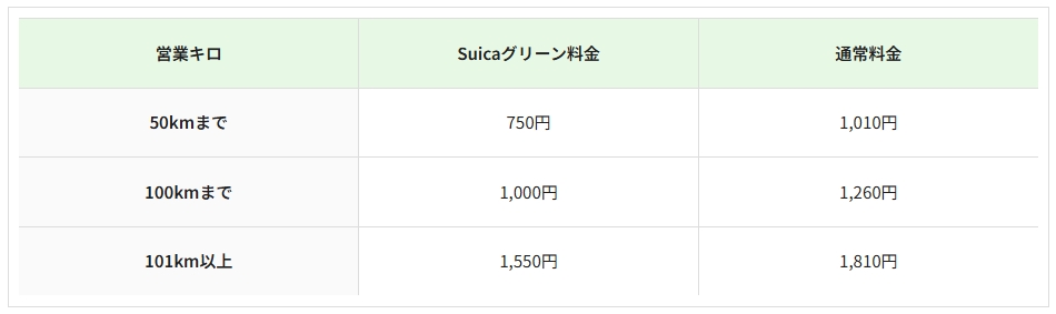 グリーン車料金の表